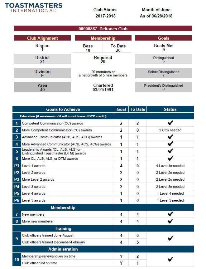 DeltonesTM's tweet image. Deltones "Did It Again"! Second year in a row we have achieved President's Distinguished Club Status. Kudos to everyone involved!