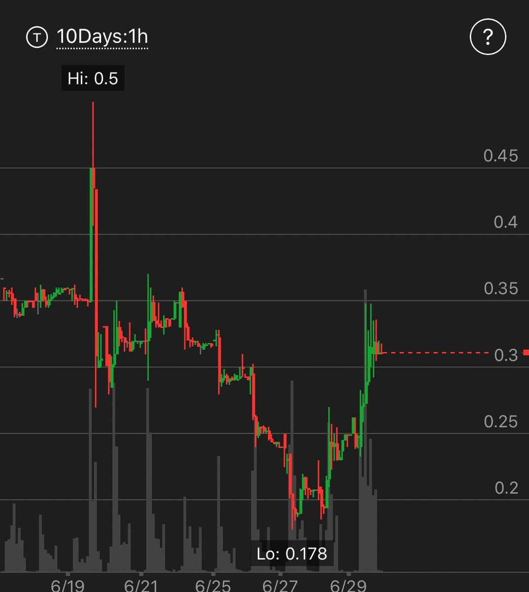 Watching_Stocks's tweet photo. ⚡️ $HMNY 10-Day/1-hour #StockChart shows a lot of room to make up for recent losses that were directly related to bear lies. 🤔
#Stocks #Stock #StockMarket #StockTraders #StockCharts #StocksToWatch #Charting #StockMarketToday #StocksWatching #Breakout https://t.co/2MNhHvbQ3e