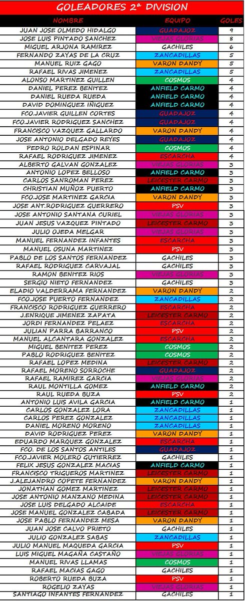 cdfuturocarmone's tweet photo. Goleadores #LigaLocalCarmonense https://t.co/4qHJLOJ25u