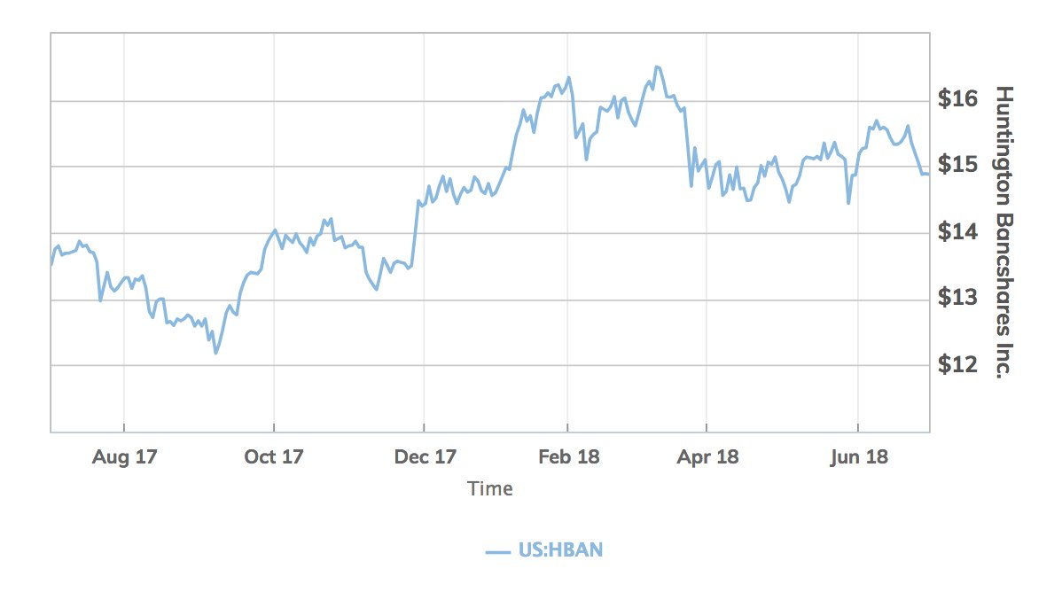 MarketWatch's tweet image. If you’re looking for a high-yielding bank stock, among those most likely to survive the next financial meltdown, check out Huntington Bancshares on.mktw.net/2z1qAU2