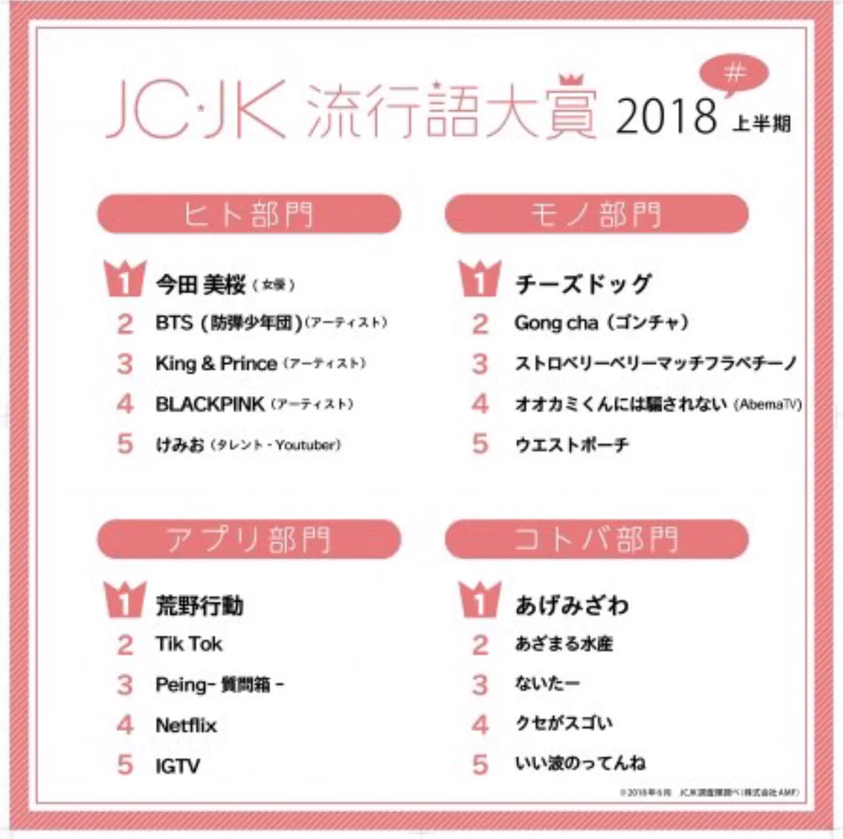 あなたはどれだけ知っている？JC・JK上半期流行語大賞がこれｗｗｗ