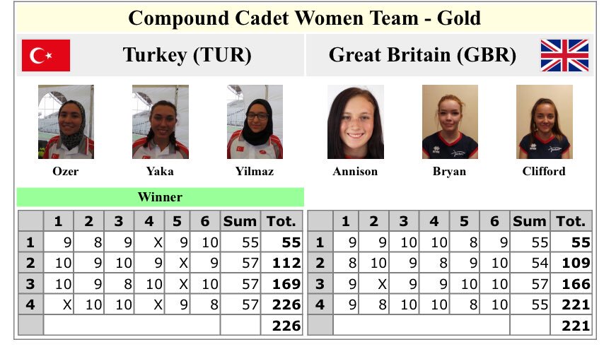 Compound Cadet Women Team Silver at the European Youth Championships to start the day! #ArcheryGB <a href="/TeamGB/">Team GB</a> 

Follow all of the medal matches here:

info.ianseo.net/?tourid=391