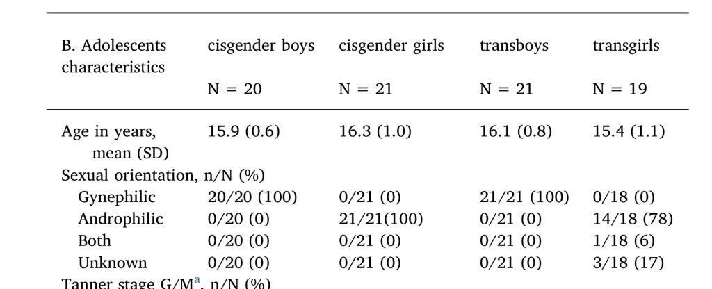 When you do get to read the article, one thing immediately jumps out:"Most transgirls and all adolescent cisgender girls were androphilic and all transboys and adolescent cisgender boys reported to be gynephilic".