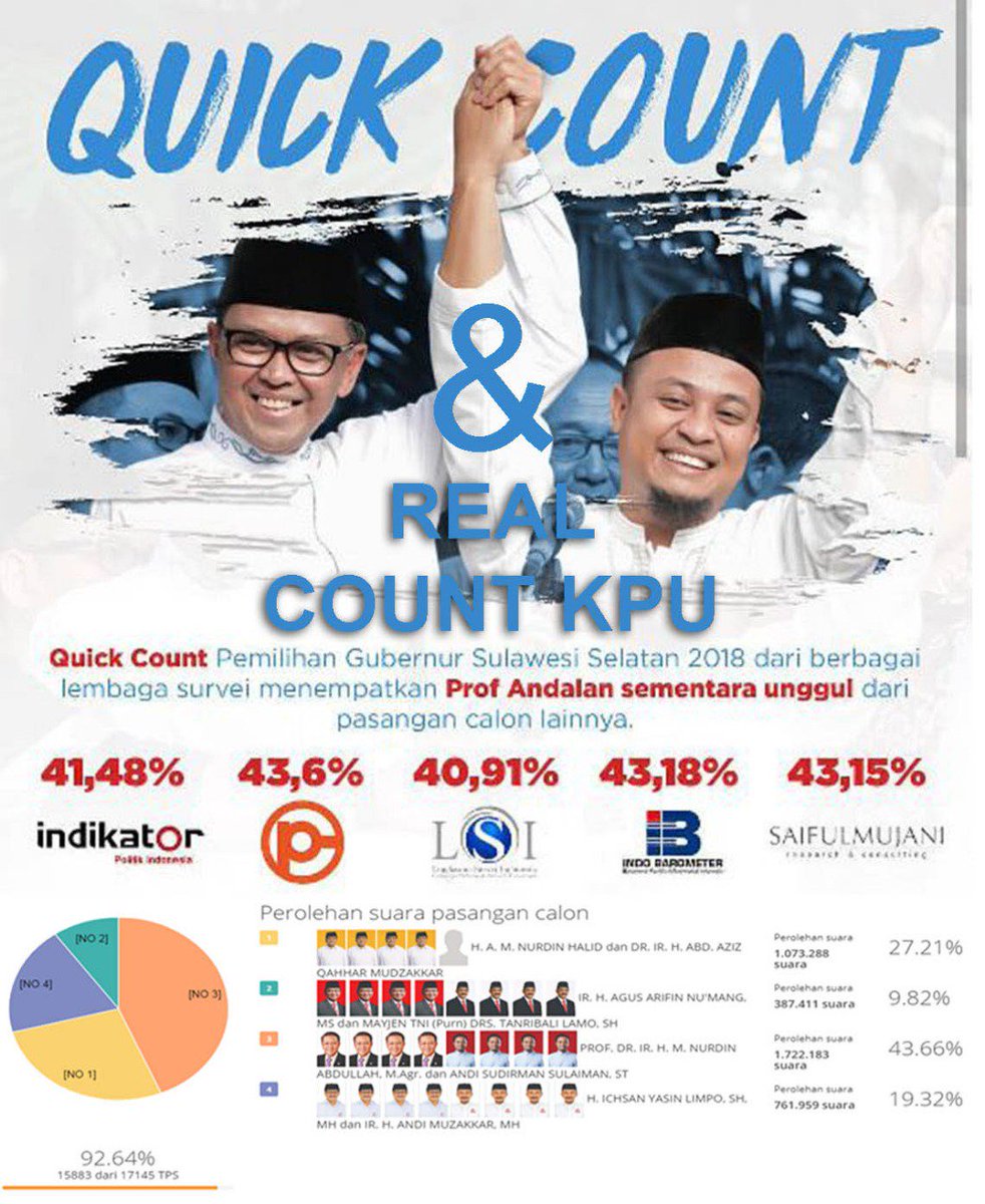 berbagai lembaga survei menepatkan prof andalan unggul dari pasangan calon lainnya selamat prof andalan kami bangga hasil pilkada pilgub sulsel trut senang semoga jadi pemimpin bisa memajukan sulsel  #PemimpinBaruSulsel #ProfAndalan <a href="/MNurdinAbdullah/">Nurdin Abdullah</a> @BPPemiluPDIP <a href="/detikcom/">detikcom</a>