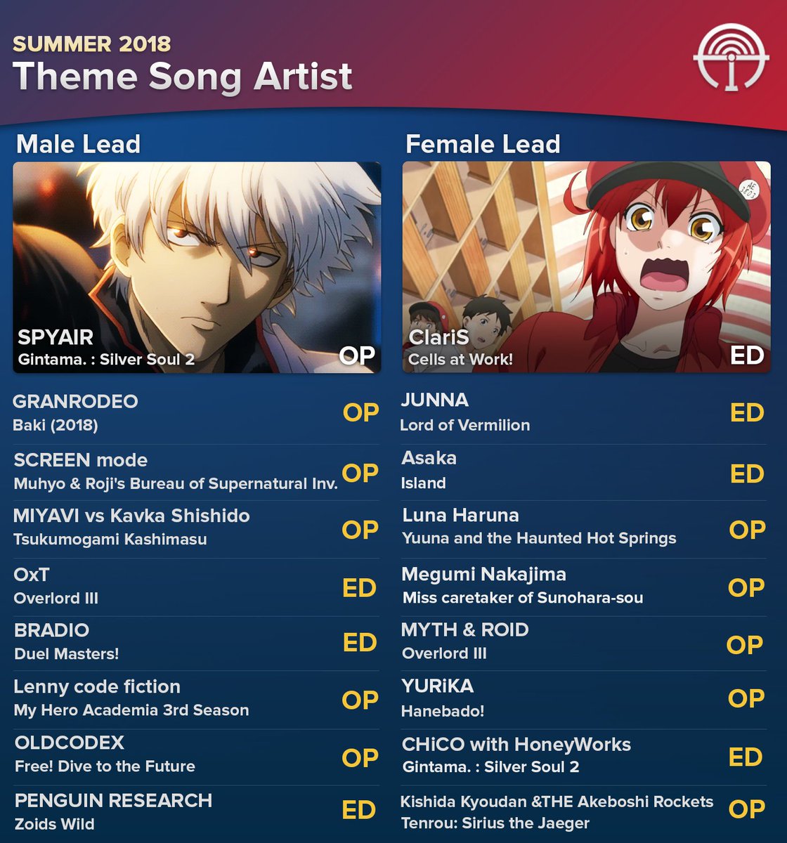 Anime Trending Here Is The Description Summer 18 Is Just Around The Corner Here Is The List Of Singers Who Will Be Featured On Summer Anime Op Ed Which Singer Are