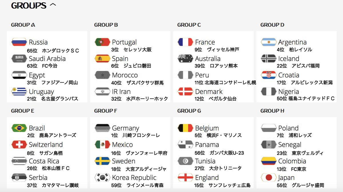Twitter 上的 Aki 17年のj1 J2 J3 Jfl全ての順位が確定したので Fifaワールドカップ18ロシア大会でも Fifaランキングを日本の順位に当てはめる をやってみた T Co Qxvxd84u68 Twitter
