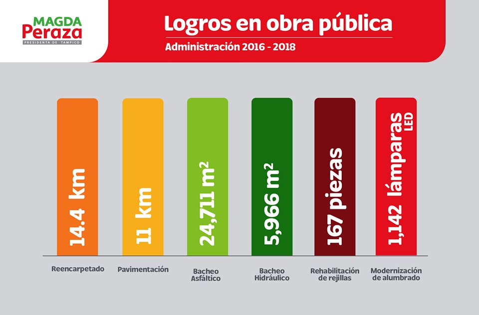 AmigosdeMagda's tweet photo. #SigamosTransformando #Tampico #LaRazaconPeraza  #TodosConMagda
#MasValeBuenoConocidoQueMaloporConocer https://t.co/z5cZiku0Zv