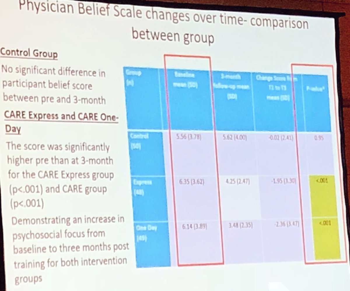 Awesome innovation from J. Nixon & Australians who care at #MASCC18! Care Express 2hr communication workshop led to a sustained improvement in recognition & response to emotions, & increased psychosocial priority. Results on par with standard-of-care 8hr course.  #proudAustralian