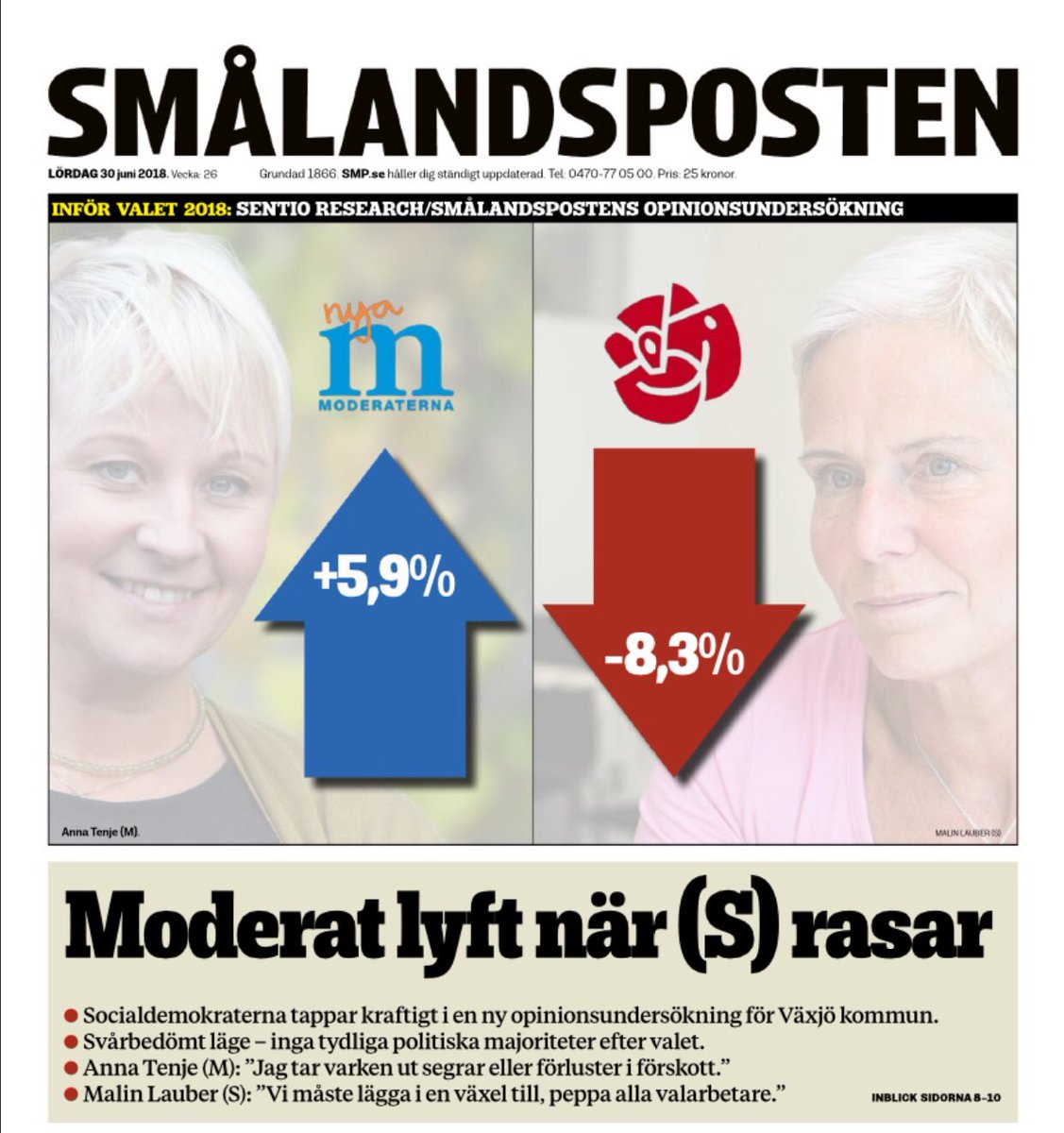 Smålandspostens framsida kan knappast varit bättre någonsin tidigare. 34,5 procent i lokal opinionsundersökning!

Men, det är som <a href="/AnnaTenje/">Anna Tenje</a> klokt slår fast i artikeln: valdagen är det enda som räknas. Ingen seger kan tas ut i förskott.

Nu väntar hårt arbete! #vxopol