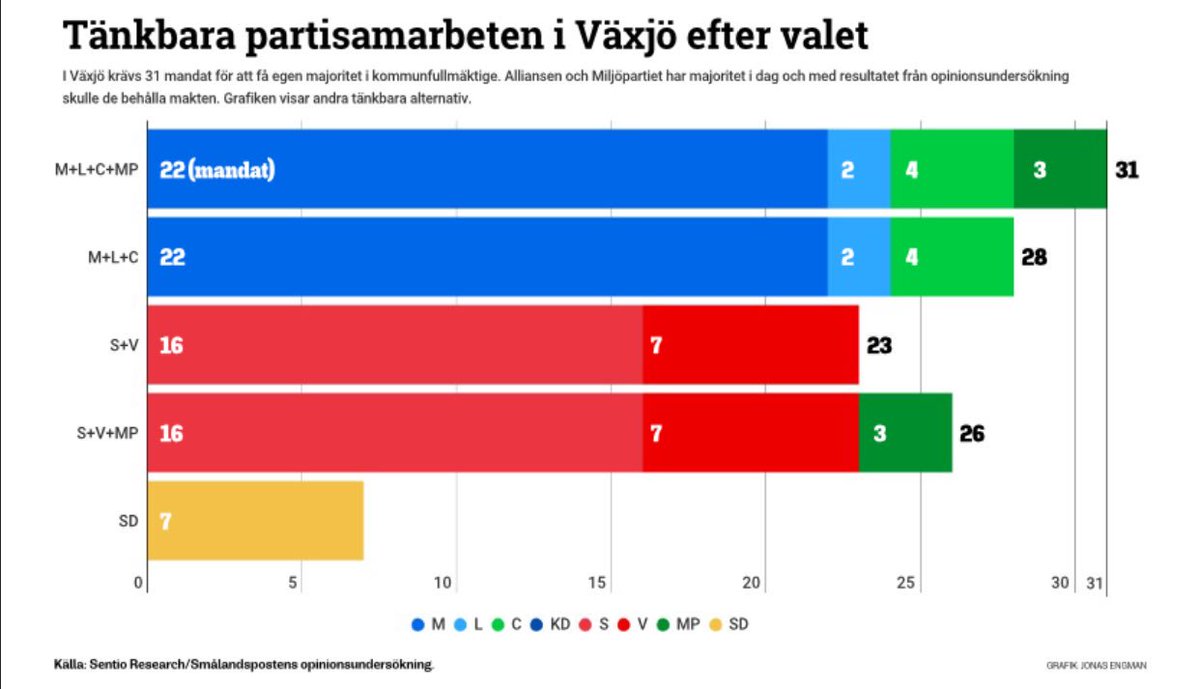 Smålandspostens grafiker visar att @blagrona kan få fortsätta i majoritet.