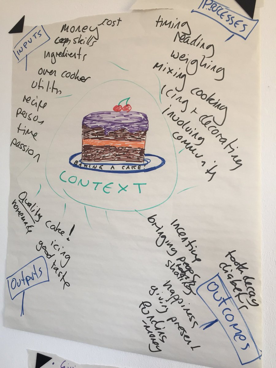 justideasco's tweet photo. And hereโs the IPOO planning and evaluation model in cake form! @WSACommunity @LocalTrust #BigLocalConnects https://t.co/JCpeMYxqWY