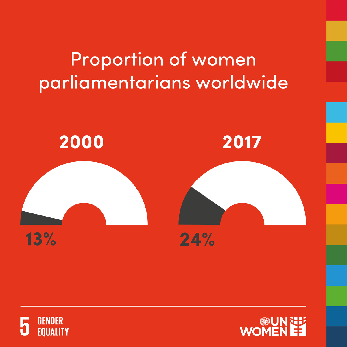 unwomenchief's tweet photo. Having a voice in the processes that affect their lives is an essential aspect of women’s and girls’ freedoms…so why are they under-represented in decision-making? https://t.co/8QAOCHMU71 https://t.co/4PAhzGF9he