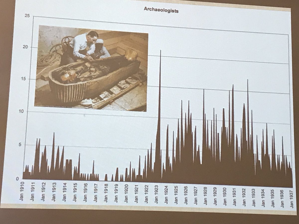 heritage_lizzie's tweet photo. He’s reading news stories too. Analysis of @nytimes read by Lovecraft in comparison to mentions of archaeologists, dead archaeologists... #sphinx18 https://t.co/qSNw1DmzwT