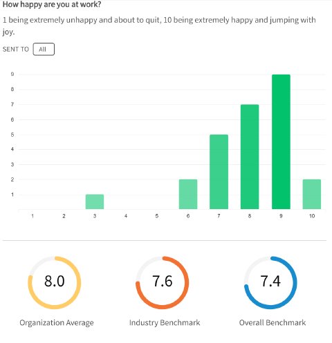 Tisskiltd's tweet image. Fantastic to see that Tisski is a pretty happy place to be right now with help from our@TINYpulse surveys.

How do you keep track of you teams happiness and wellbeing and do you think it&apos;s important to track?

#TinyPulse #Survey #worklifebalance #happiness #business