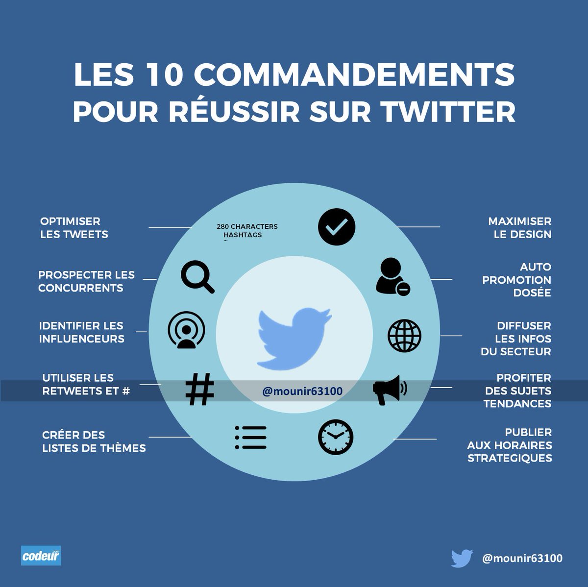 NatTeyssier's tweet image. Les 10 #commandements pour être #performant sur #Twitter. Merci😉 pour cette #Infographie @Mounir63100