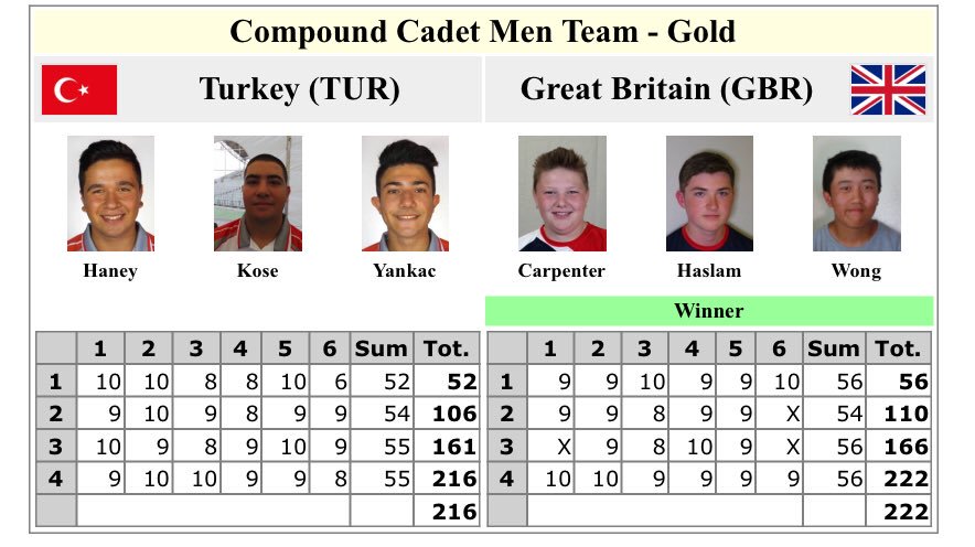 GOLD! #ArcheryGB #EuropeanYouthChampionship