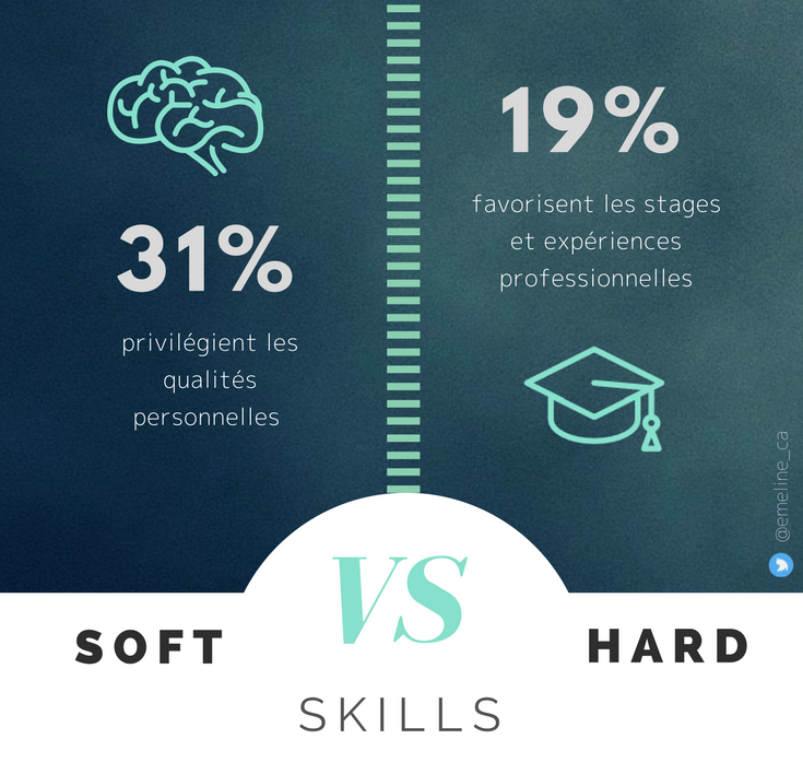 [#Infographie] Maintenant on le sait : les #SoftsSkills sont des indicateurs clés à prendre en compte pour augmenter vos chances de réussite lors de vos entretiens d'embauche ! ow.ly/ohAS30kBn79 par <a href="/emeline_ca/">Emeline Calpetard</a> via <a href="/MBADMB/">mbadmb</a> #coaching #outplacement