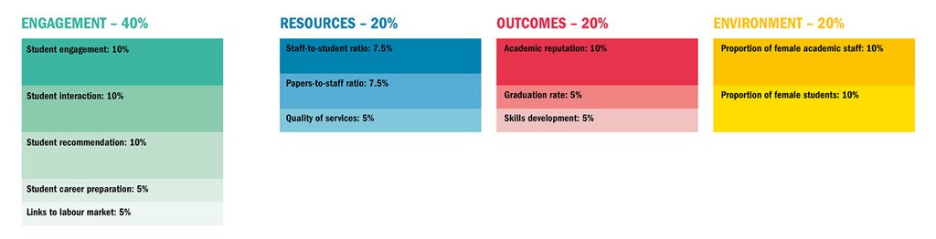 Phil_Baty's tweet photo. In a world first, gender equality metrics will be included in an international university ranking. “THE sees this of vital importance in a sector still blighted by gender inequality” https://t.co/rPct2WZPaN #TeachingEx https://t.co/dwXmpX2CG7