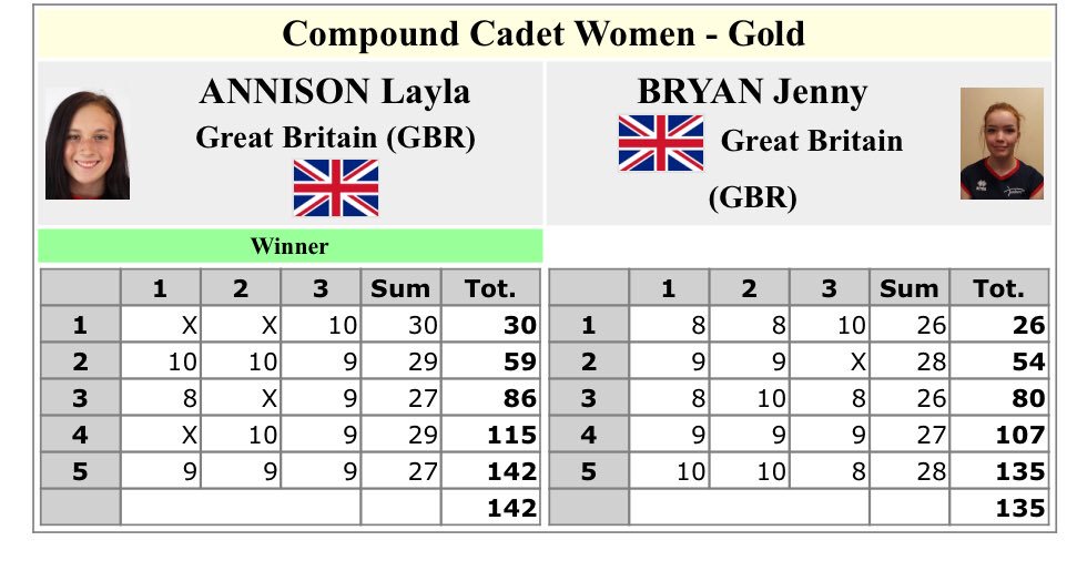 Layla Annison is the European Champion!! Congratulations to both Jenny and Layla for excellent shooting 🤩🇬🇧 #ArcheryGB