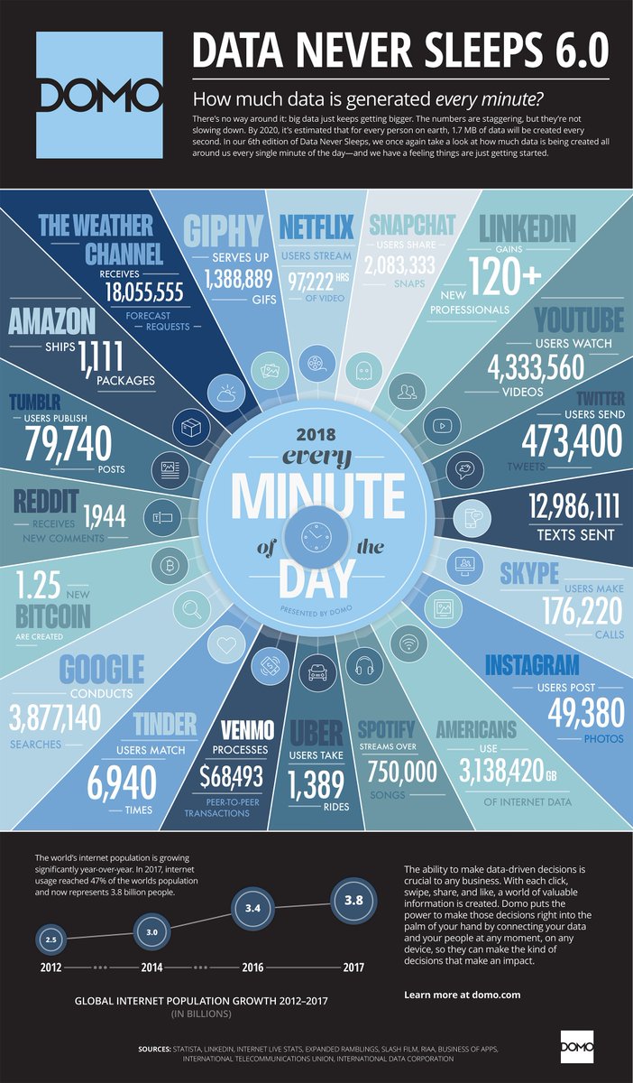 Ronald_vanLoon's tweet photo. The Insane Amounts of #Data We're Using Every Minute 
 by @Rose_Leadem @EntrepreneurAPJ | 

Read more at: https://t.co/34gJ9lxnLV

#BigData #AI #ArtificialIntelligence #DataScience #BI #IoT #InternetOfThings #RT 

Cc: @idc https://t.co/MQUJI0VHEH https://t.co/LkETYXQKj2
