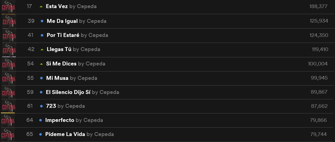 GH_Fan's tweet photo. Todas las canciones del disco entran en el TOP 100 de spotify y #EstaVez acomula ya unas 3.500.000 escuchas desde España así que queda nada para el disco de oro https://t.co/UdCIHrGOrh
