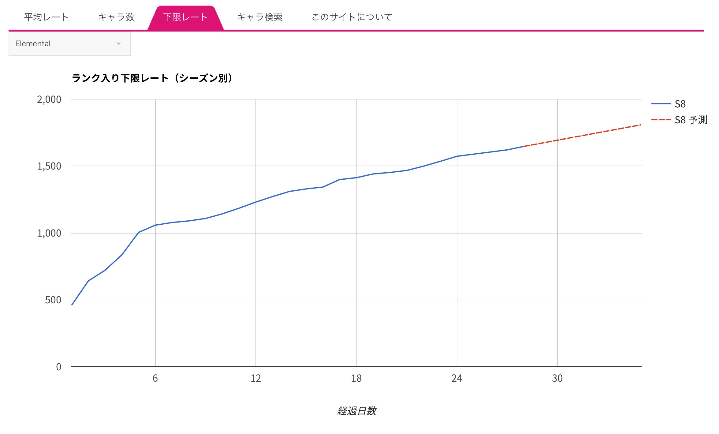 れっどらむ Ramuh鯖 フィーストのランキングをグラフで見れるサイト を作りました T Co Tys5jgsgtu 各ジョブの平均レート 各ジョブのキャラ数 ランカーの使用ジョブの推移 などが見れるよ W ﾁｪｹﾗ Ff14 フィースト T Co