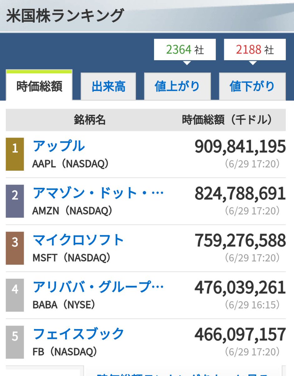 時価総額アップル 9098億ドルアマゾン 8247億ドルマイクロソフト 7592億ドル
