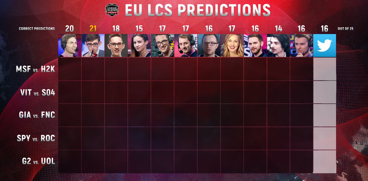 lolesports's tweet image. Time for another set of #EULCS Twitter predictions!

Reply with the hashtags of the teams you think will win:

#MSFWIN or #H2KWIN?
#VITWIN or #S04WIN?
#GIAWIN or #FNCWIN?
#SPYWIN or #ROCWIN?
#G2WIN or #UOLWIN?