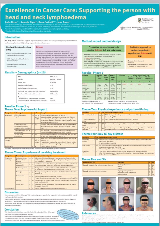 Presenting the results of distress associated with head and neck lymphoedema @MASCC18,  patients report a reduction in distress with a therapist led treatment program for HNL ⁦@BenaCartmill⁩ ⁦⁦<a href="/AmandaPigott/">Amanda Pigott</a>⁩ <a href="/svporceddu/">Sandro Porceddu</a>⁩
