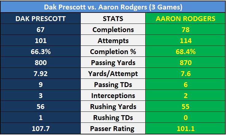 Marcus Mosher On Twitter Dak Prescott Vs Aaron Rodgers In Their Three Head To Head Meetings Marcus Mosher On Twitter Dak Prescott Vs Aaron Rodgers In Their Three Head To Head Meetings