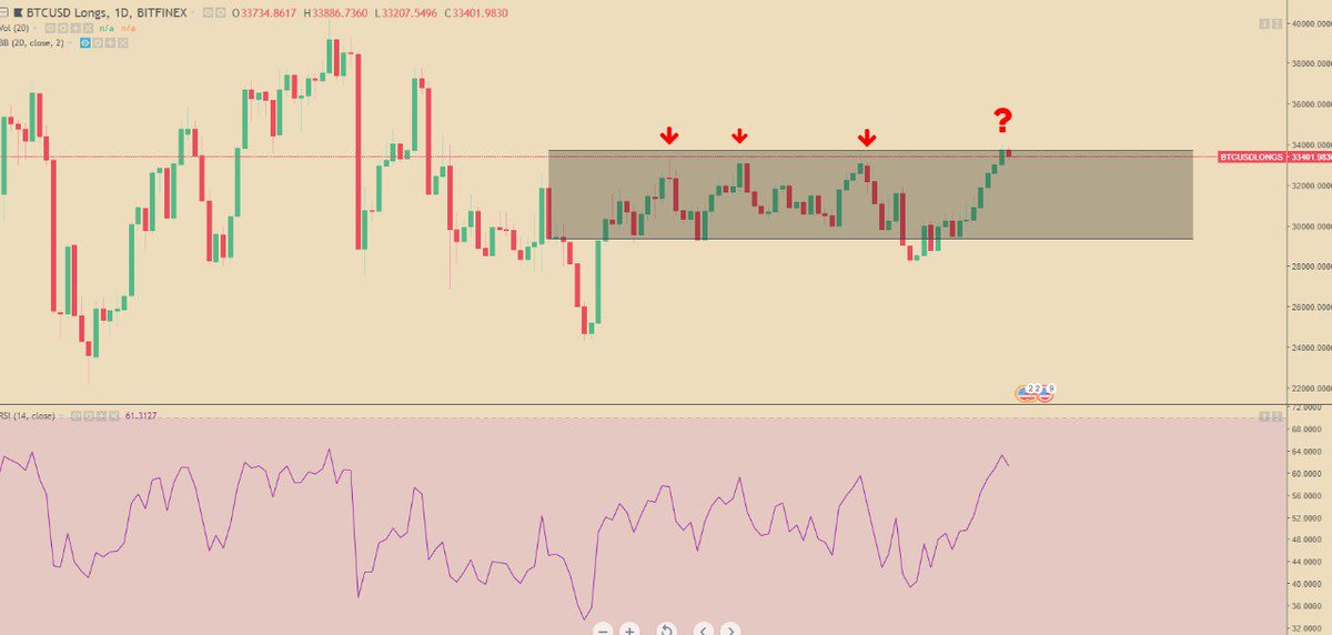 fynomics's tweet photo. BTCUSD long positions: Markets took reversal every time from this point. And if BTC don't close 6600 with good volume then this pattern may continue again
What do you think, where BTC will move?
#BTC #XBT #fynomics #cryptocurrency #bitcoin https://t.co/AZONBlCysb