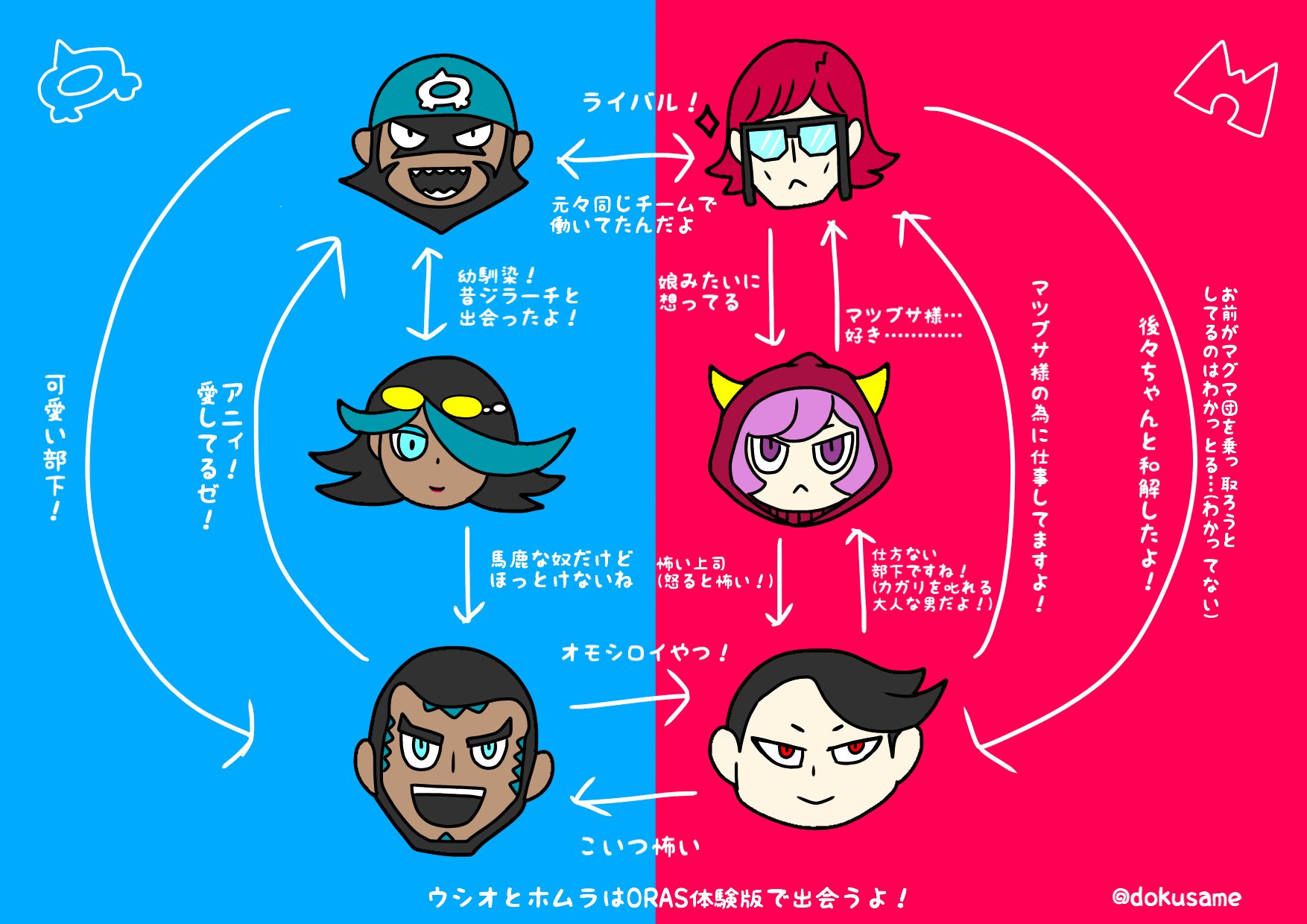 毒鮫 Na Twitterze 今更ながら ポケットモンスターアルファサファイア オメガルビーの敵組織 アクア団とマグマ団の主要メンバーを紹介するのだ