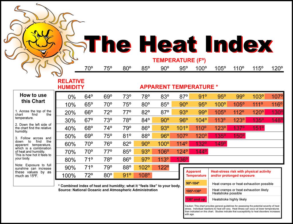 Heat And Humidity Index Chart