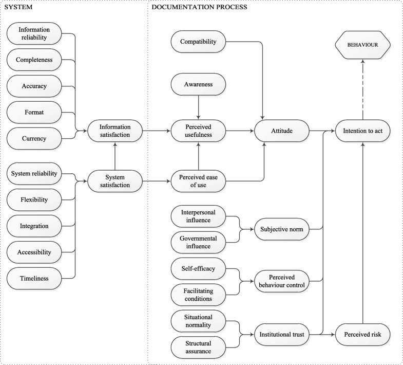 Out now! Open access publication on our model for adoption of structured and standardized data recording among healthcare professionals. doi.org/10.1186/s12911… #meaningfuluse