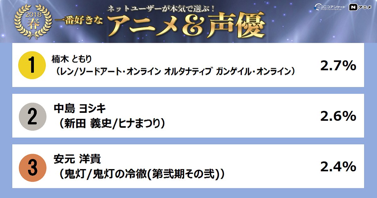 18年春の覇権アニメは ヒナまつり 春アニメ 声優ランキング あなたの推しは入っていますか Togetter