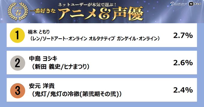 2018年春の覇権アニメは ヒナまつり 春アニメ 声優ランキング