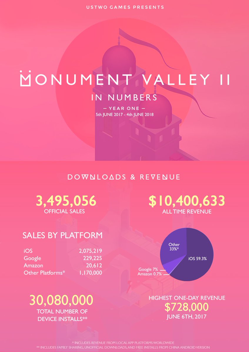 Salmikawolf's tweet photo. In case you missed it, check out the Monument Valley 2 infographic I designed!!! You can read the full post here https://t.co/v5PwCj4vZV

It's honestly a really big deal for a games company to be transparent with numbers, and I'm so glad we're doing it!! https://t.co/OuZIMU2j18