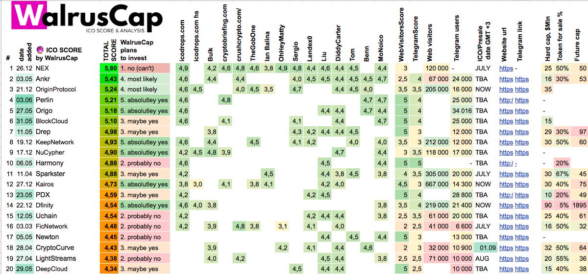 WalrusCap's tweet image. ICO SCORE by WalrusCap (30 June)

Top 5 ICO now:

1. NEX
2. Ankr
3. Perlin
4. Origo
5. BlockCloud

New good ICO to check: DeepCloud

sheet link goo.gl/u7Yw6K