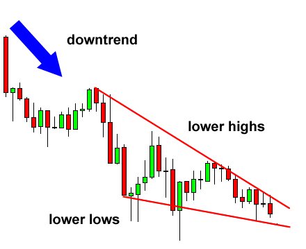 Babypips's tweet photo. #Forex Lesson: How to Trade Wedge Chart Patterns https://t.co/SJ05qIQcvC https://t.co/TqrAMapMBp