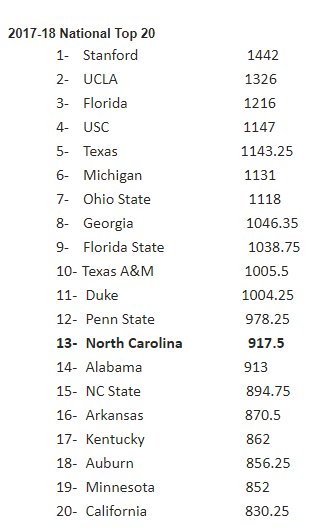 RL_Bynum's tweet photo. Four ACC schools finished in the top 15 in the Directors Cup: No. 9 Florida State, No. 11 Duke, No. 13 UNC and No. 15 N.C. State. https://t.co/o5hytT7Kj6
