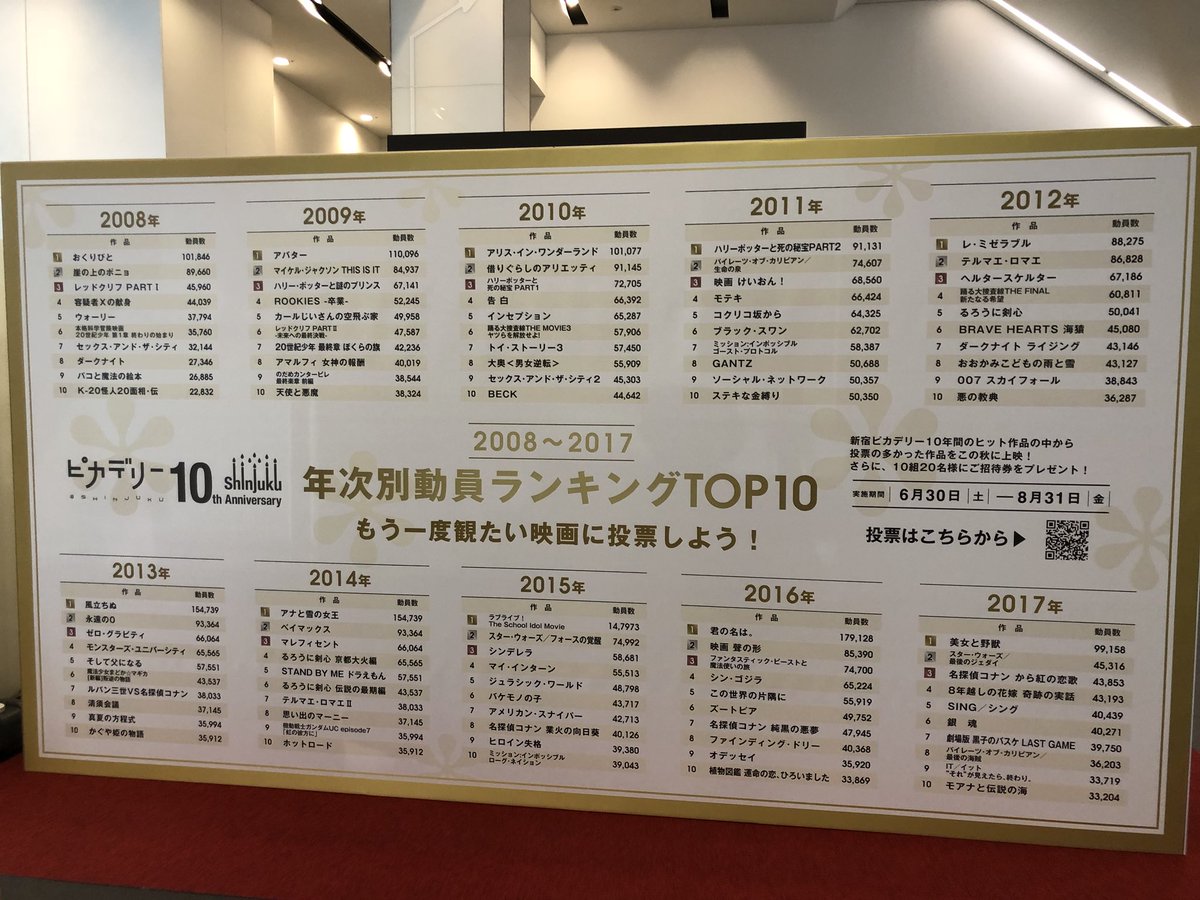 えむえむ 新宿ピカデリー1階ロビーは 新宿ピカデリー10周年を記念した年次別動員ランキングtop10と舞台挨拶等で登壇された方々の10周年サインギャラリーだった T Co Q0qzqs0yzp Twitter