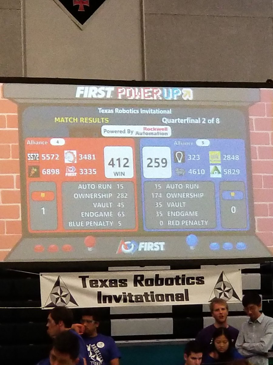 FRC5572ROSBOTS's tweet photo. Yahoo! We won our #FIRST quarter finals match at #tri 412 - 259! Keep it up guys ๐
#first #FIRSTinTexas #InFIRSTweTrust #Morethanrobots #omgrobots #robots #firstinspires https://t.co/x2PgcnLkJ7