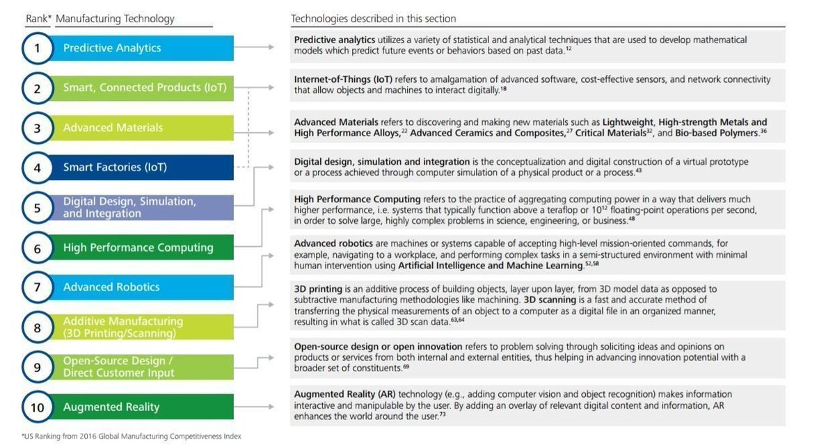A snapshot of ten of the most promising advanced #technologies transforming the global #manufacturing industry <a href="/Deloitte/">Deloitte</a>.

[<a href="/antgrasso/">Antonio Grasso</a> <a href="/IIoT_World/">IIoT World</a> @JacBurns_Comext]
#IoT #IIoT #AR #3dprinting #AugmentedReality #Industry40 #MachineLearning #AI
#smartfactories #robotics
