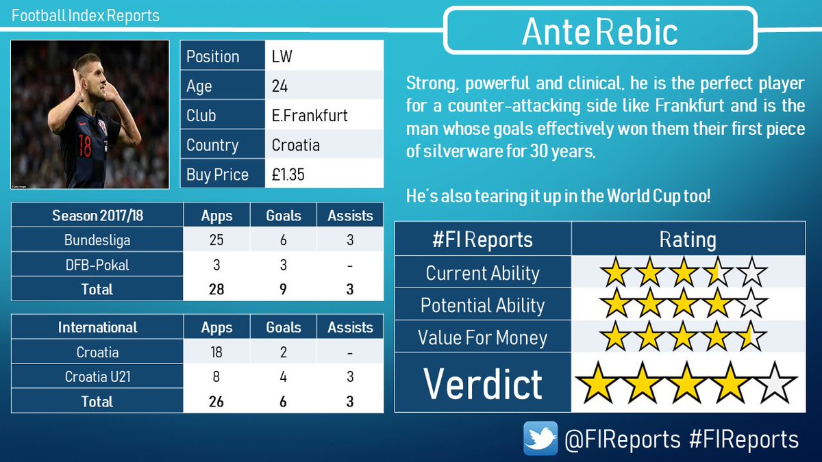 FIReports's tweet photo. Let's raise the Ante 😎

#FIReport #footballindex #WorldCup2018 https://t.co/U79B7T8cnL