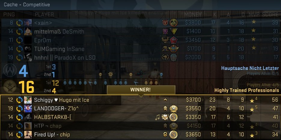 nichtletzter's tweet photo. Wir verlieren gegen #HighlyTrainedProfessionals mit 0-2. Damit müssen in unseren letzten beiden Spielen 4 Wins her, wenn wir unsere Relegations-Hoffnungen ab Leben erhalten wollen.

Danke an @ParadoXonCSGO fürs sehr kurzfristige Einspringen! https://t.co/FJ4zV3oyJP