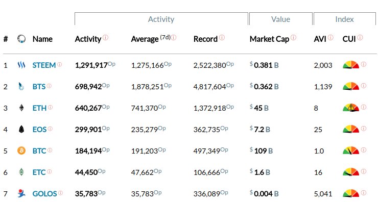 eosforumorg's tweet image. The EOS blockchain is live for several weeks only. And it's already picking up 300.000 transactions over the last 24 hours. That's quite amazing 👍