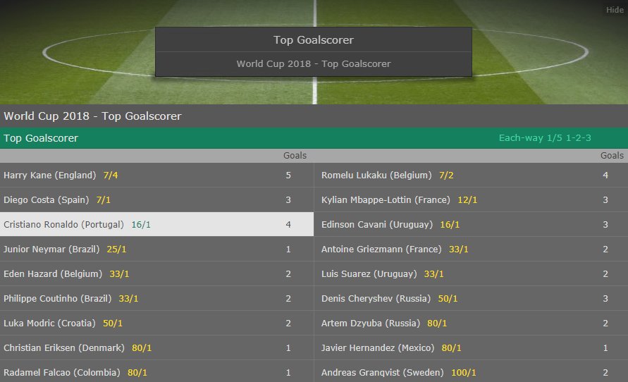 bet365's tweet photo. Is now the time to back Cristiano Ronaldo for World Cup 2018 Top Goalscorer?

He's currently 16/1.

Latest In-Play odds > https://t.co/VZxQG1BhUx. https://t.co/NnuUohLjDL