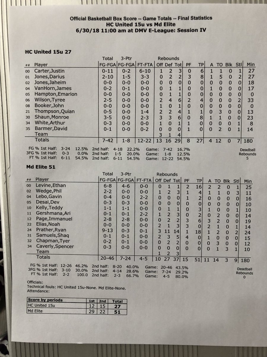 ELeagueDMV's tweet photo. Some FINAL SCORES from the day
————————————————
All City Elite 17U} 40
Team Flight 17U} 72
—————————
WDC Bears} 65
Game Changers 16} 47
———————————
HC United 15U} 27
MD Elite} 51
—————
All City Elite 17U} 32
Maryland Movement 17} 67 https://t.co/MoyL8RvKJm