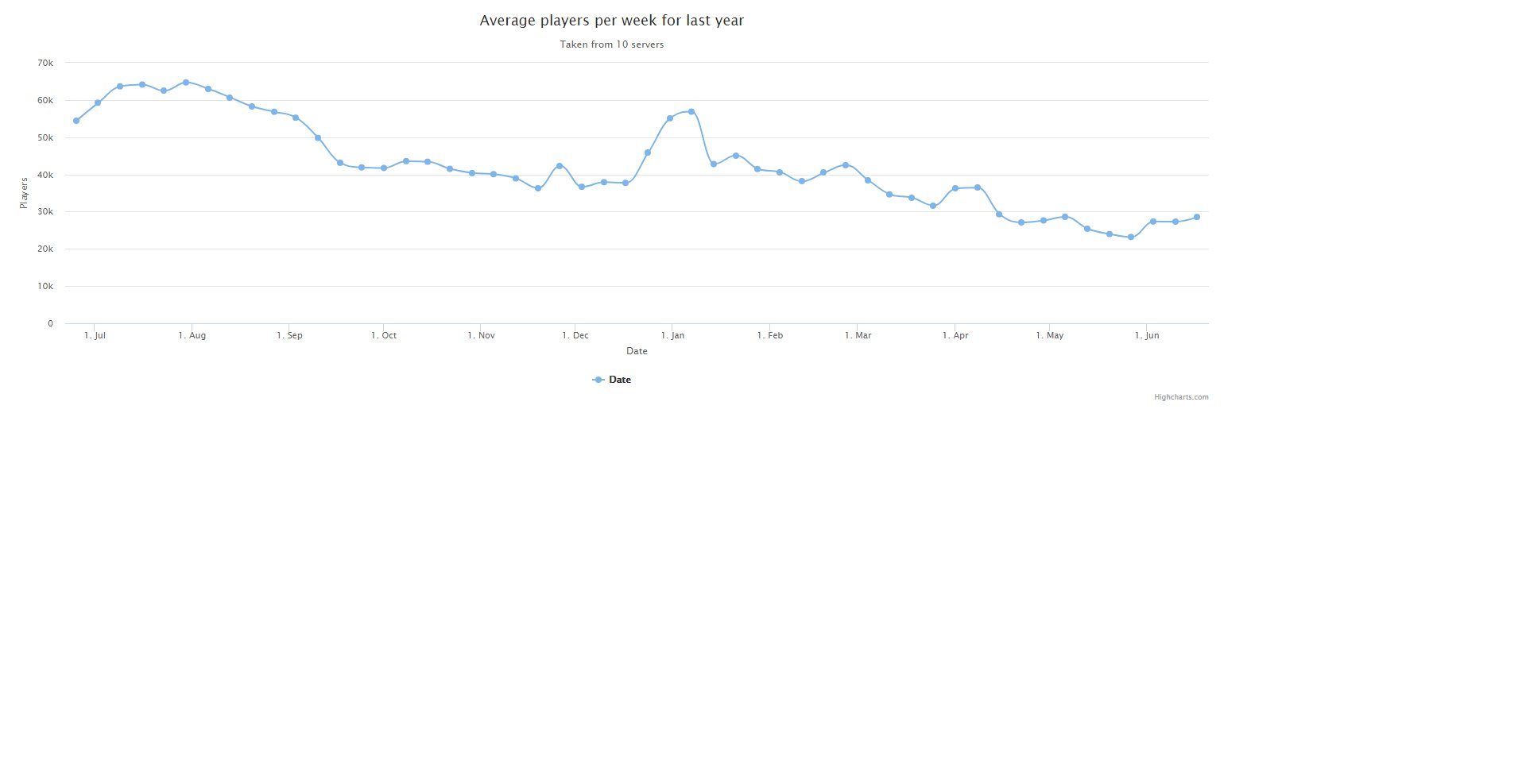 Mitch ⛷ (Sk1er™) on Twitter "Made a graph of the combined player