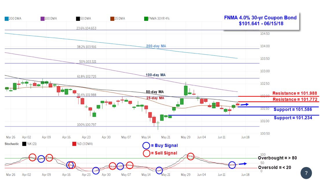 iDirectLoans's tweet image. Weekly Review:  week of June 11, 2018  - mailchi.mp/fa0ef3b64c98/w…